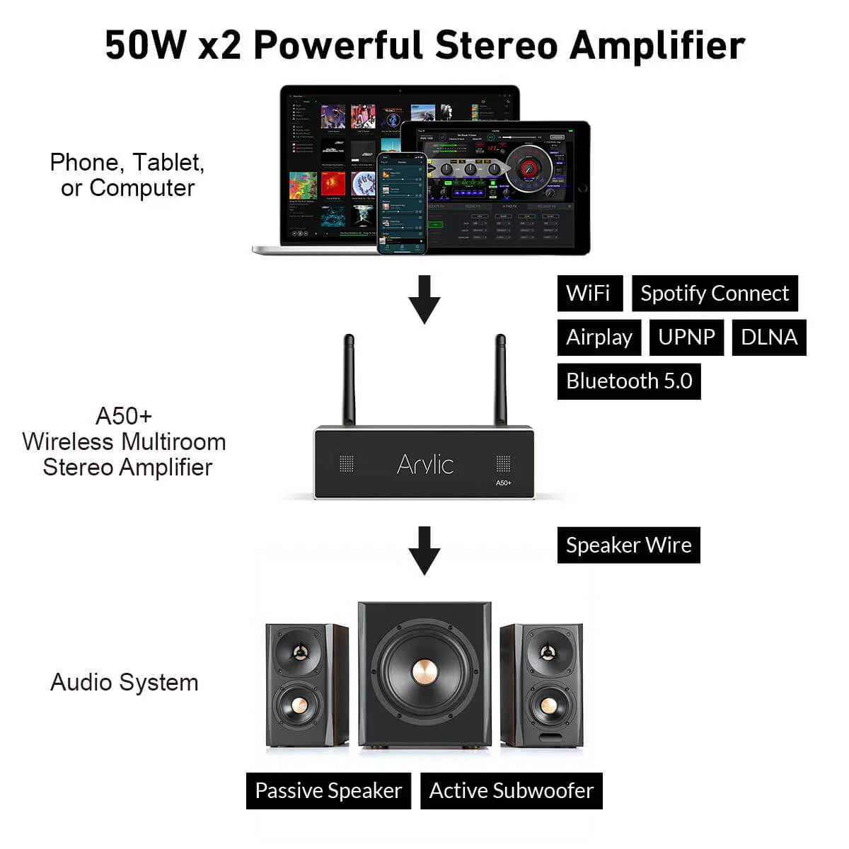 Arylic A50+ 50W x 2 WiFi Mini Stereo Amplifier for Speakers with Spotify, AirPlay, Multiroom